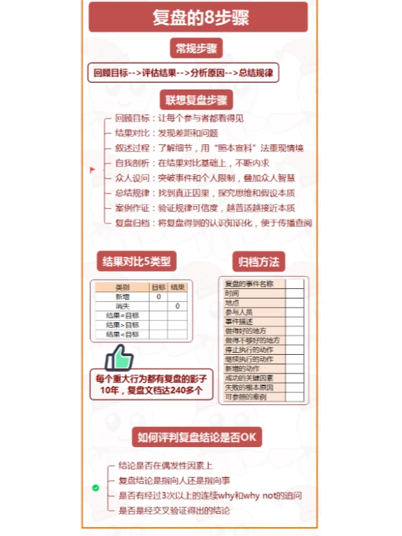 我们到底该如何有效复盘？复盘地图拿去就用