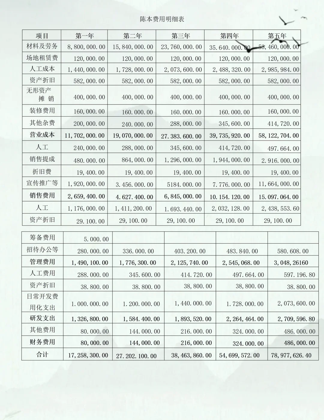 大学生创新创业大赛财务部分如何进行