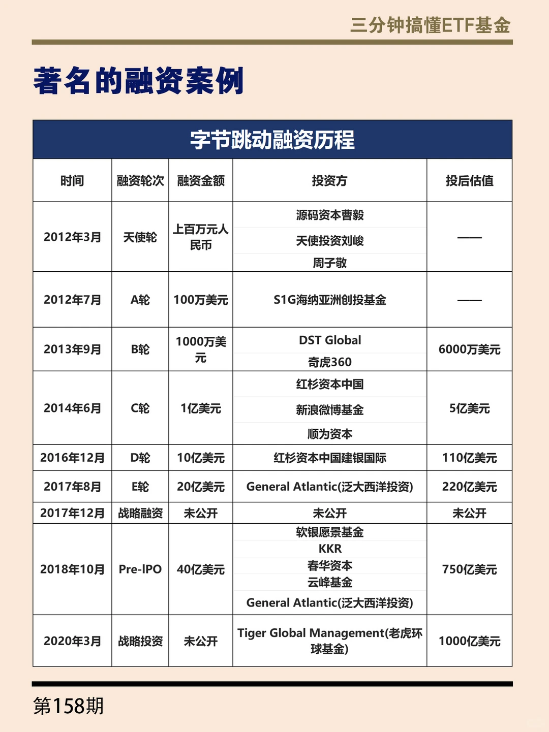 搞不懂各轮融资的区别?⁉️看这里‼️