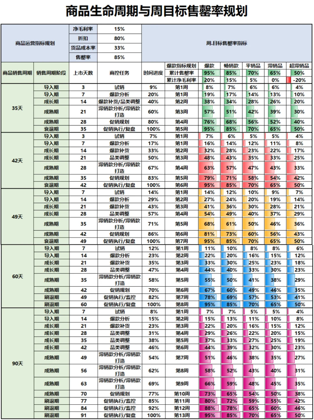 商品售罄标准与生命周期分析最常用的4张表