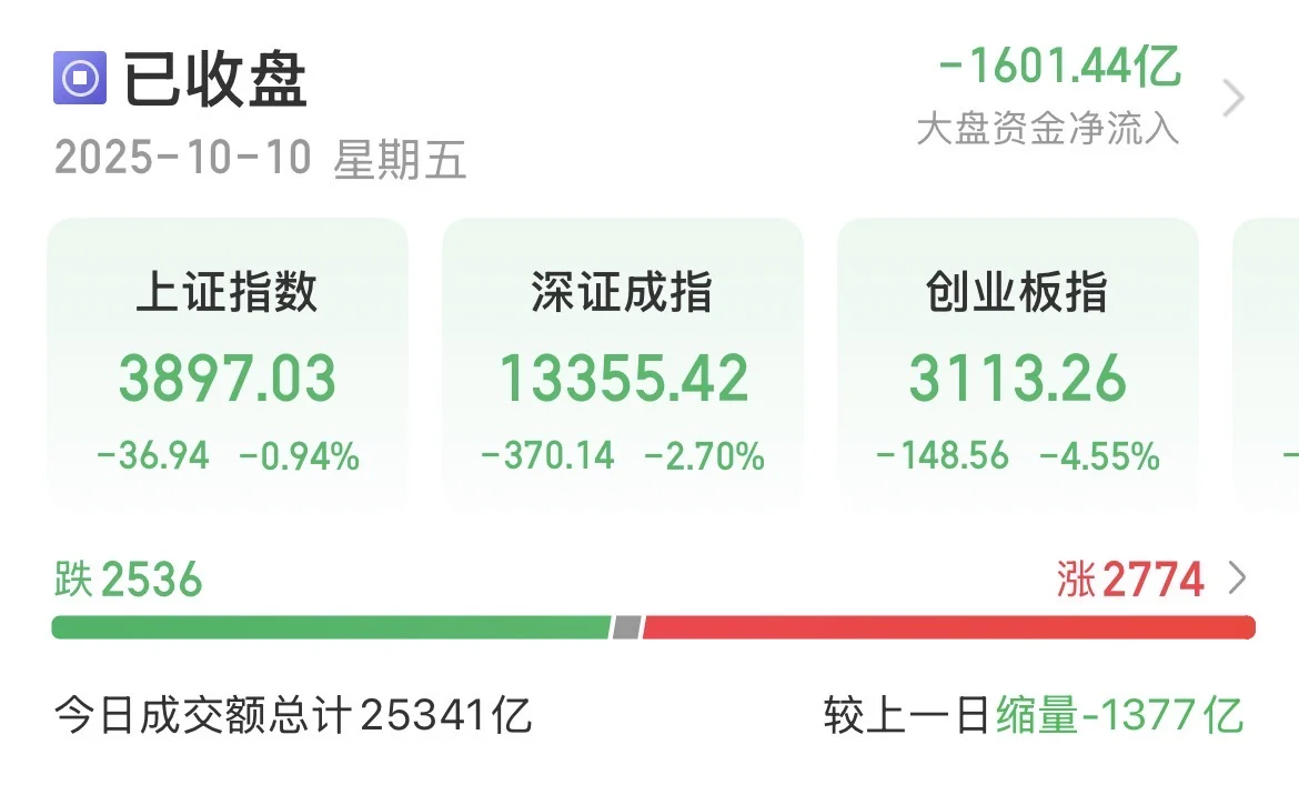 10.10 早盘复盘 A股三大指数今日集体下跌