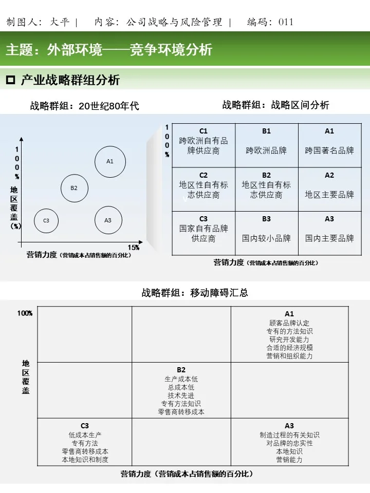 竞争环境分析—产业战略群组分析