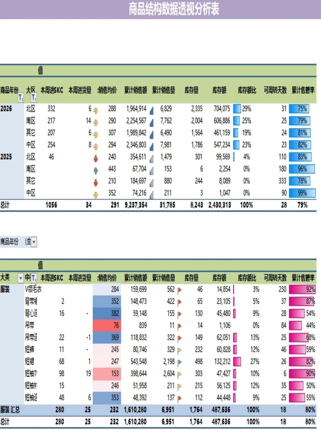 零售运营月报分析