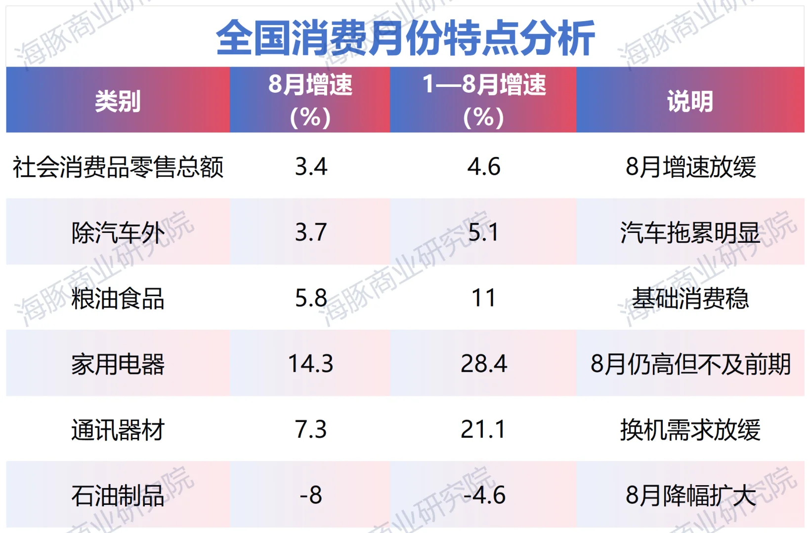 8月消费数据出炉,哪些卖爆了,哪些卖不动