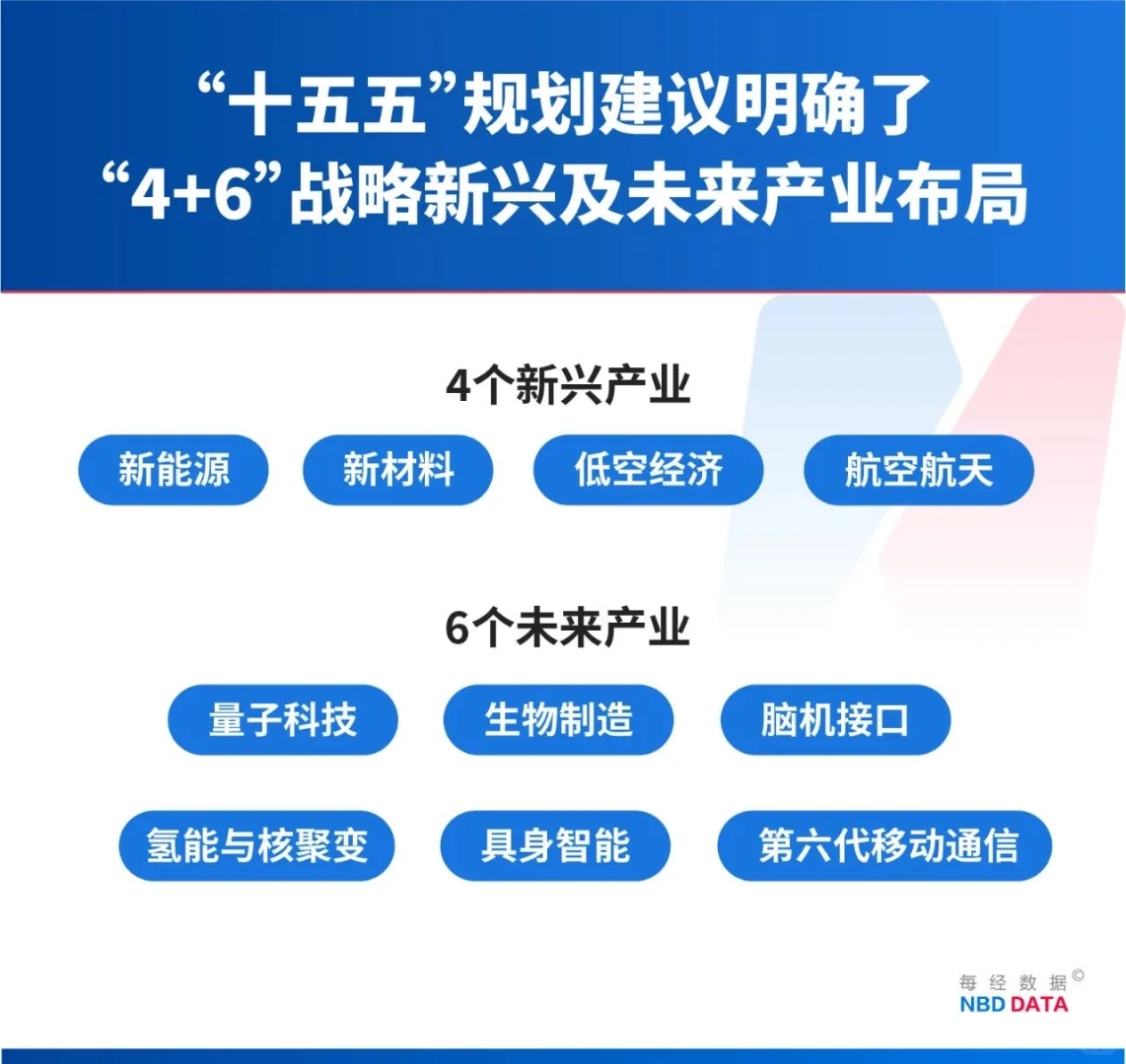 十五五新兴产业和未来产业