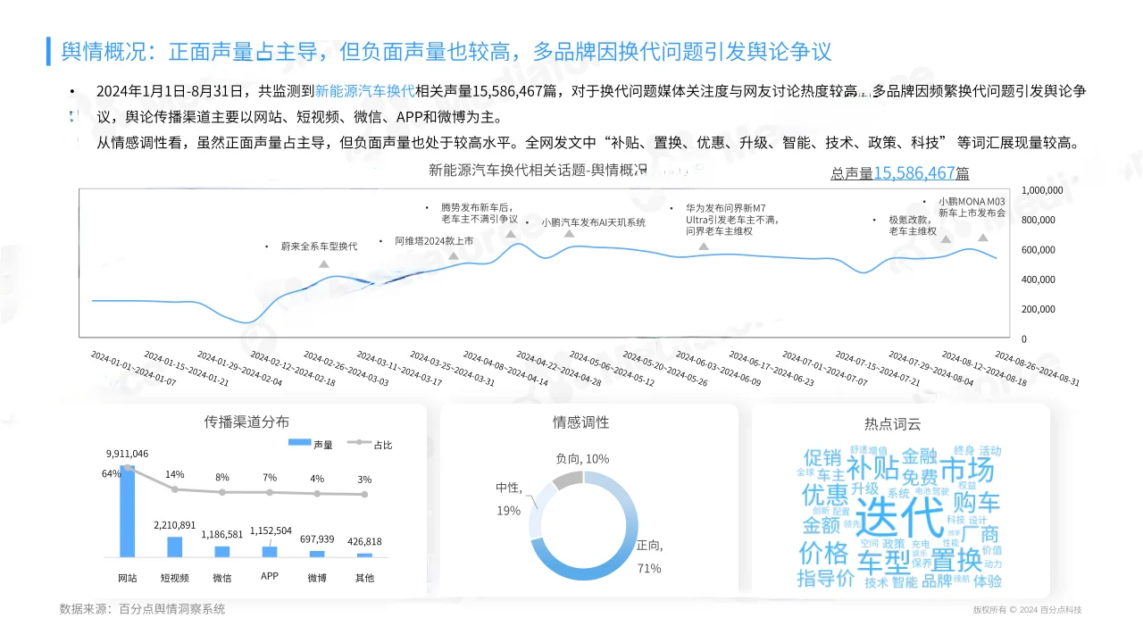 22页|2024年新能源汽车消费者情绪洞察报告