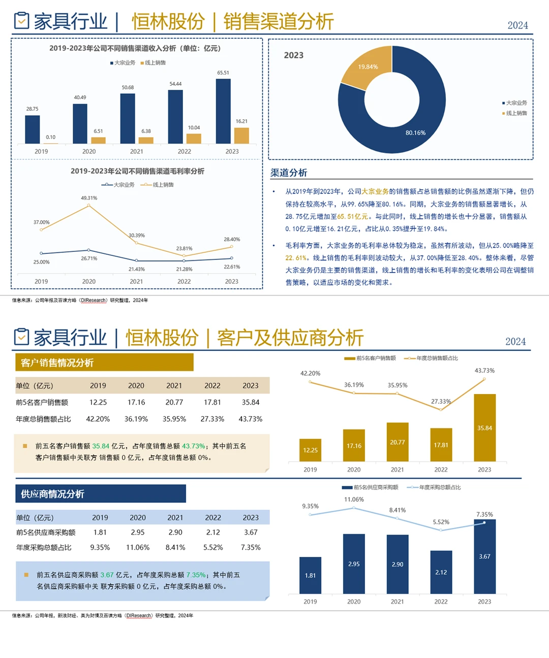 中国家具行业企业竞争格局分析二(2024)