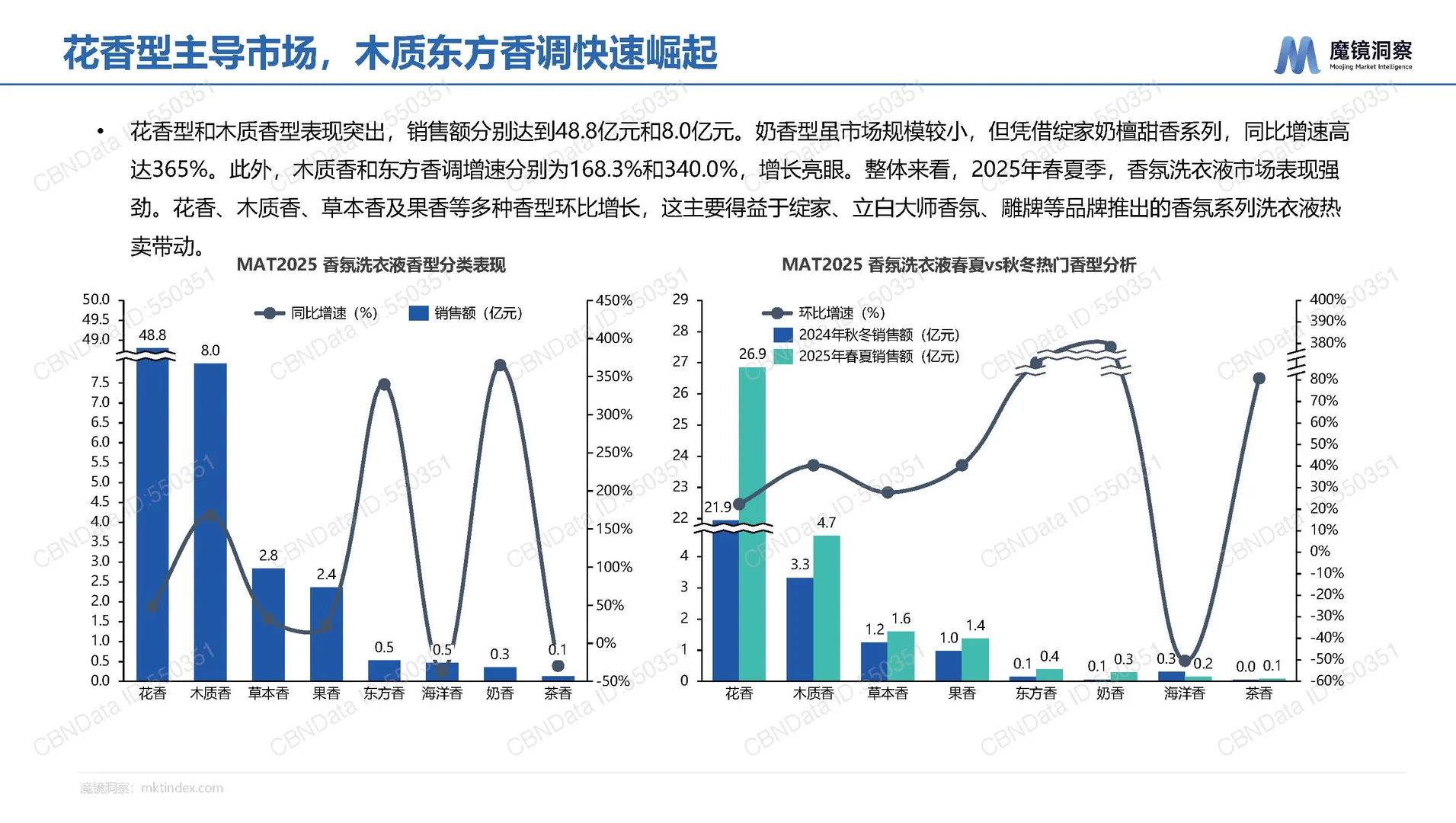 2025年中国洗衣液香氛趋势-魔镜-28页