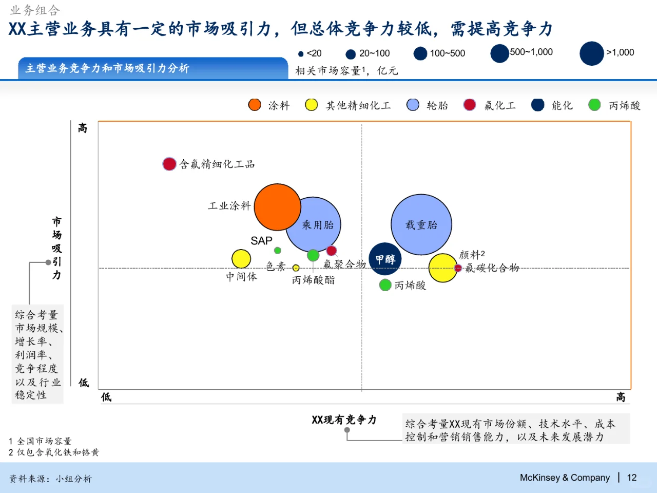 麦肯锡：化工集团2030战略规划