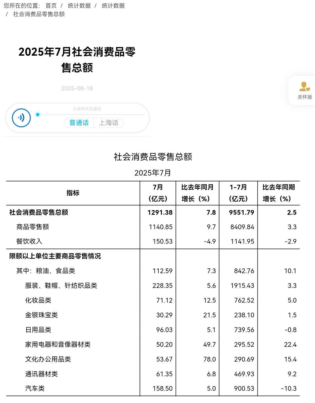 7月社零，北京向下，上海往上