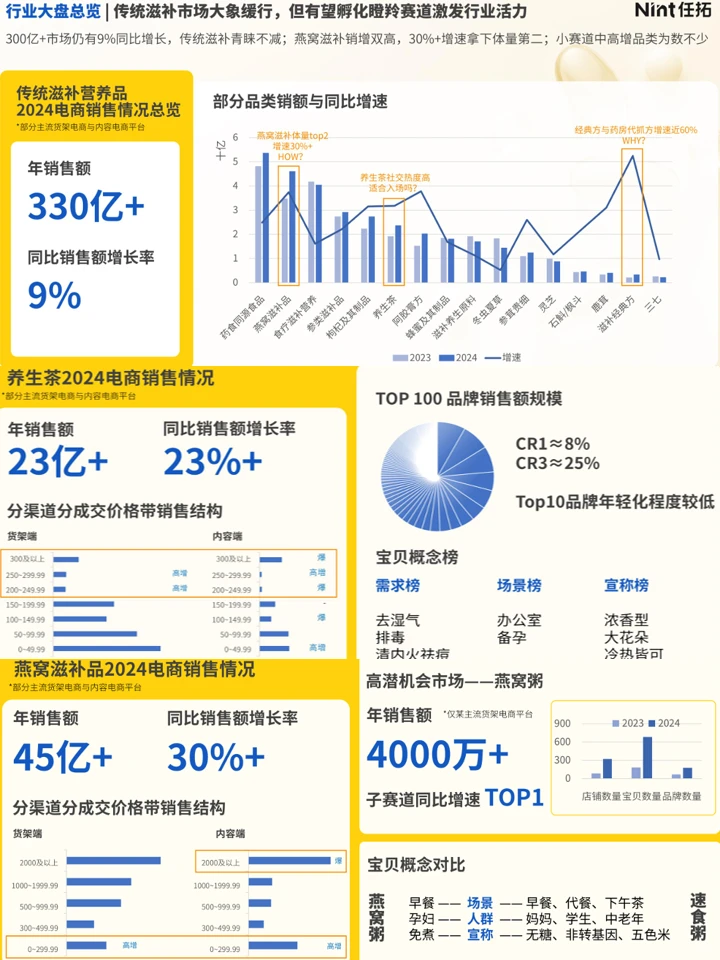 2025保健食品趋势洞察:人群洞察+赛道机会