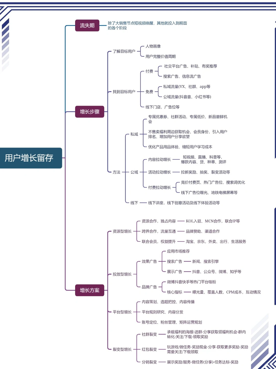 用户留存增长怎么做⁉️生命周期&增长方案✅