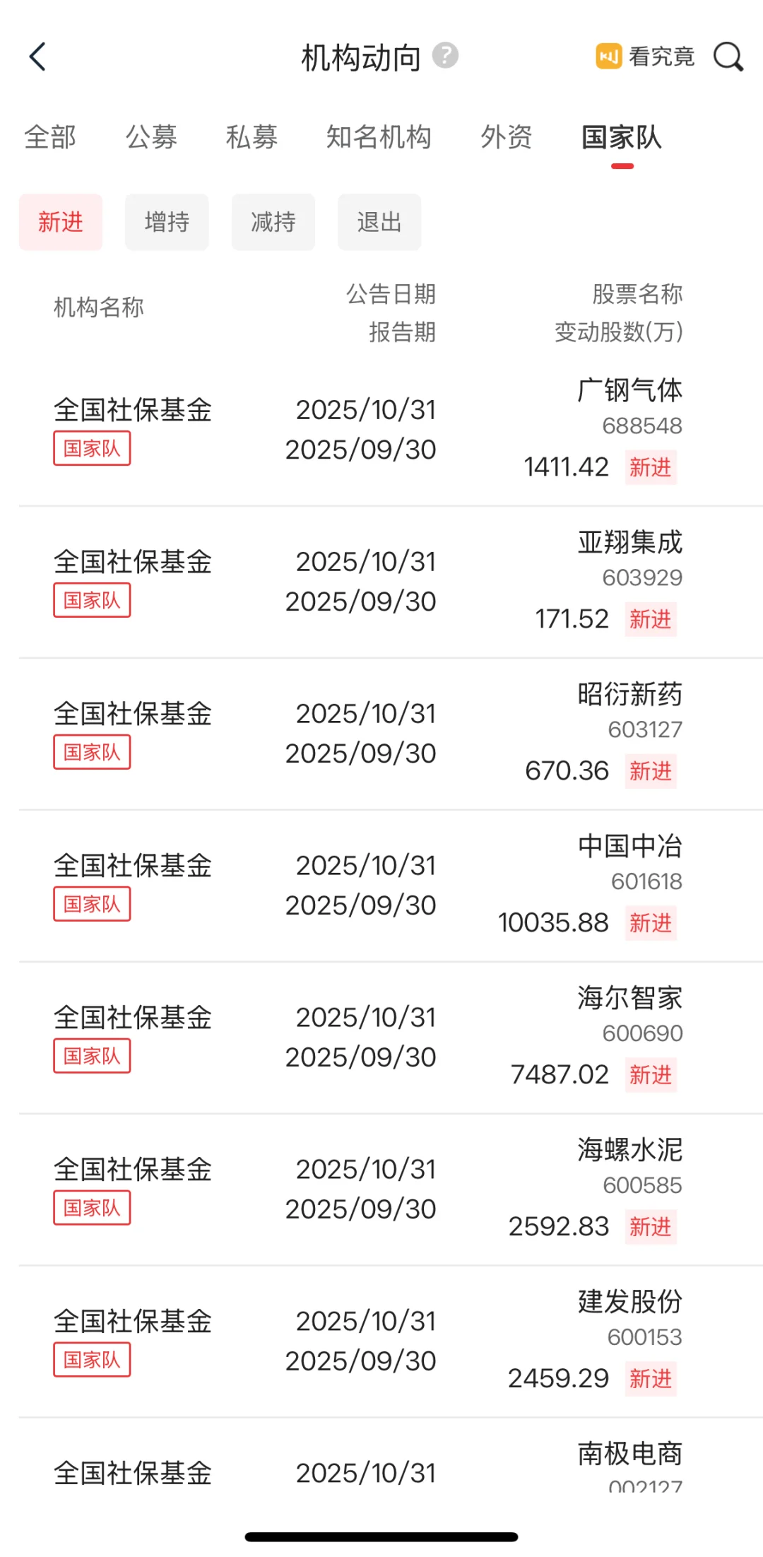 来了！国家队持仓数据更新！
