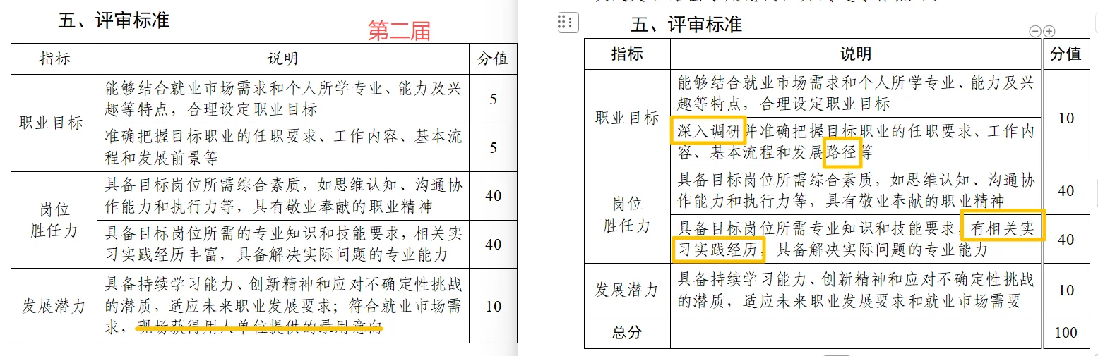 职规赛成长赛道评委到底在评什么?