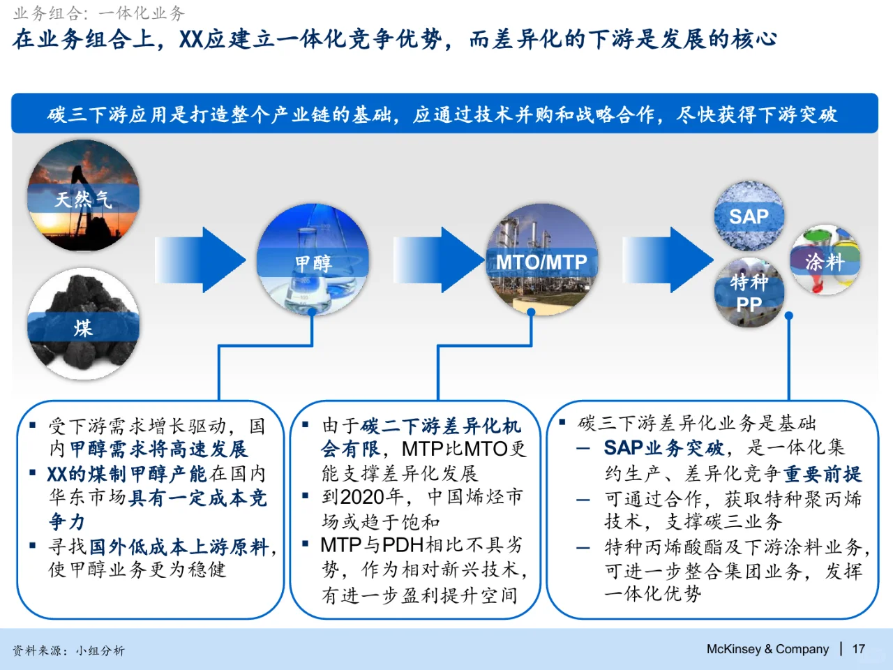麦肯锡：化工集团2030战略规划