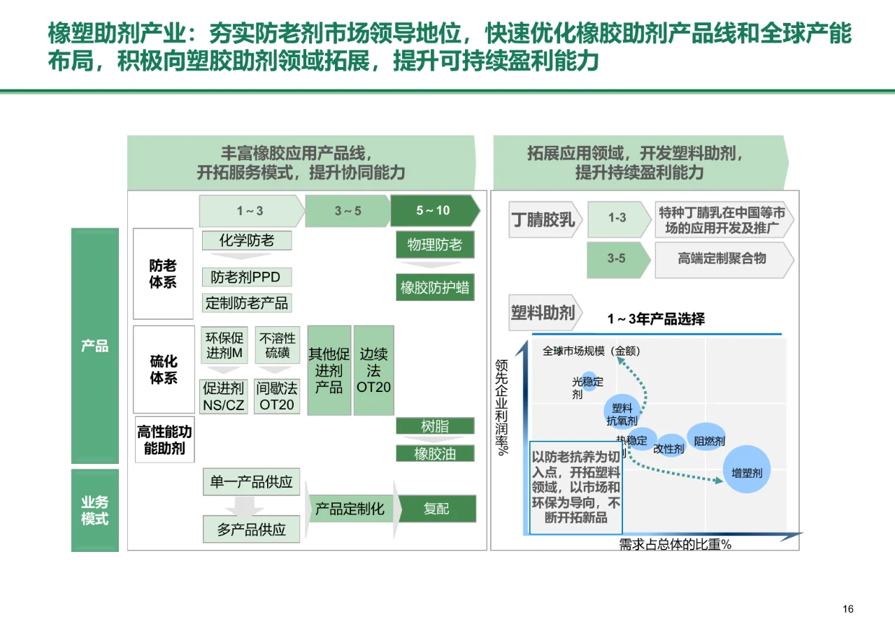 BCG：化工集团中长期战略规划