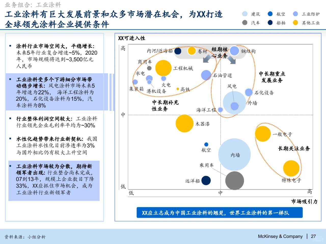 麦肯锡：化工集团2030战略规划