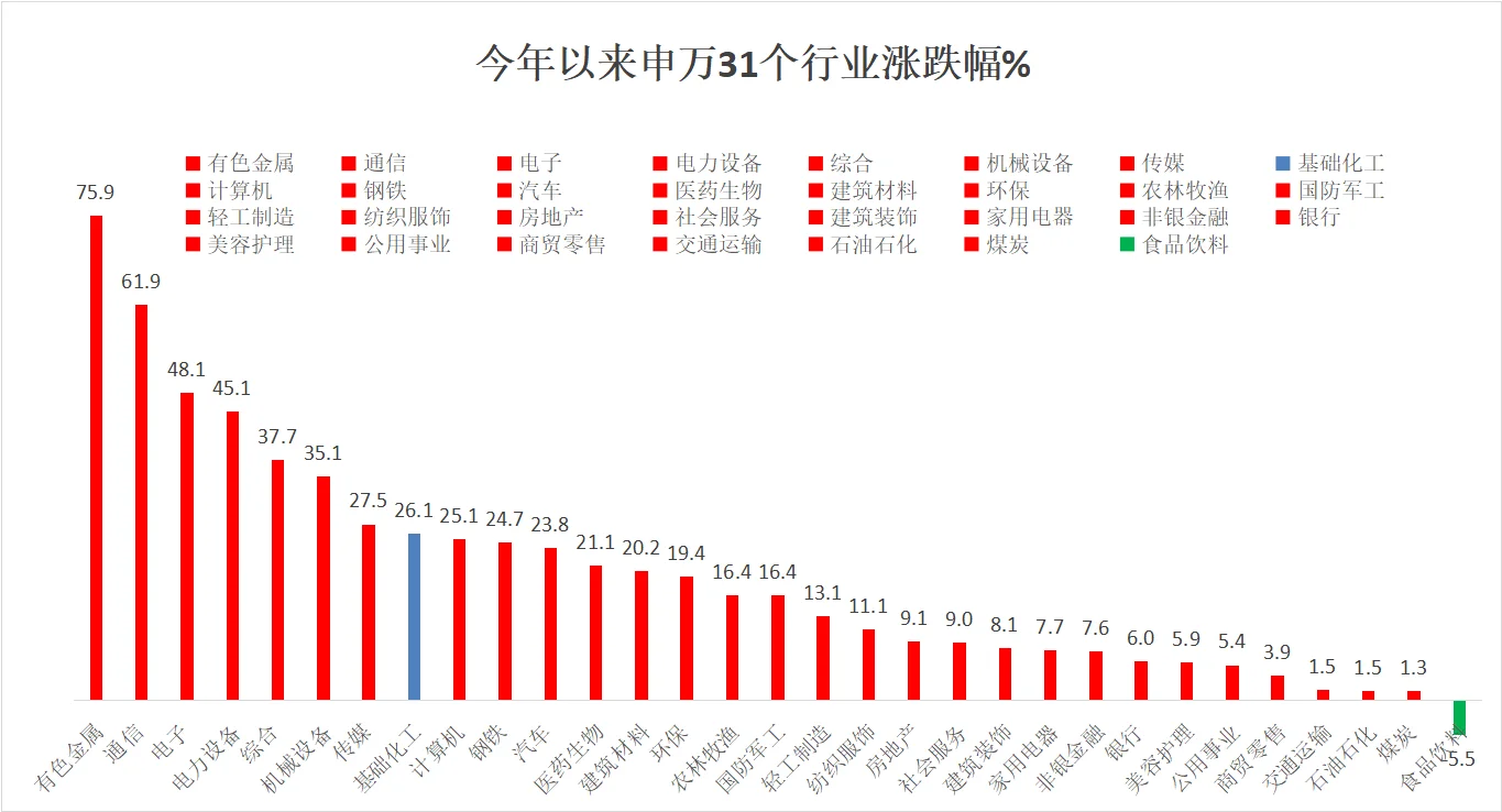 今年31个行业涨跌幅一览，你抓住了哪个？