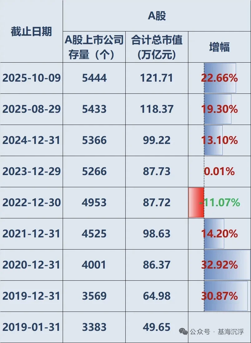 公募基金近年规模增速