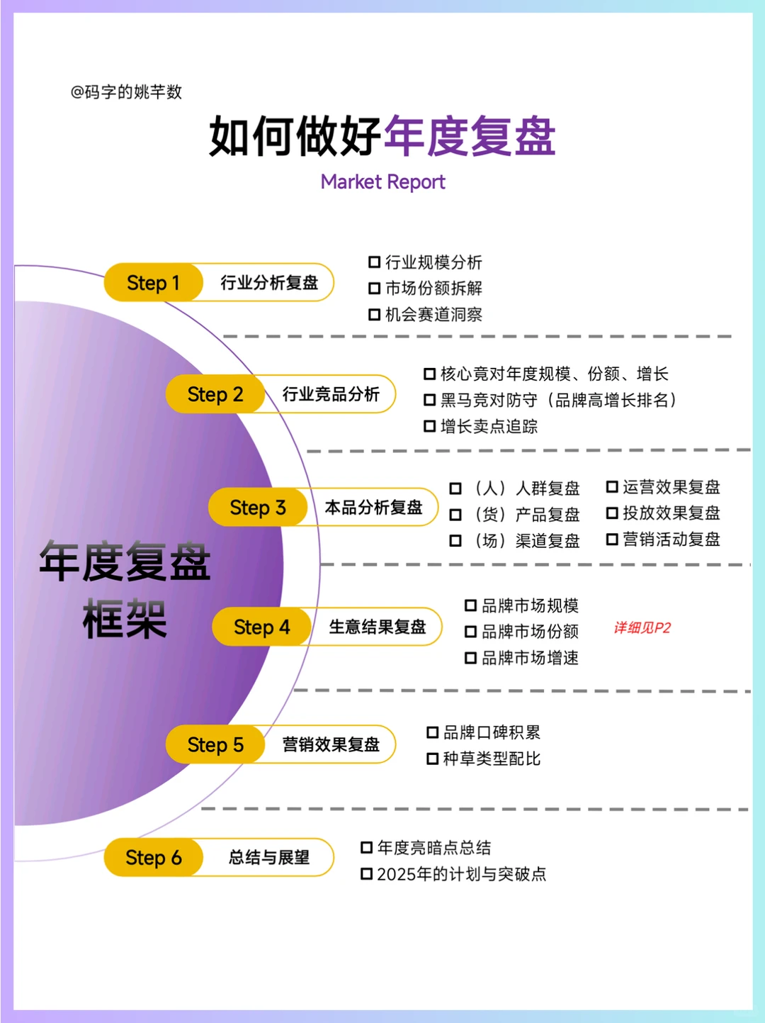 ?复盘规划‖品牌运营人年终复盘框架