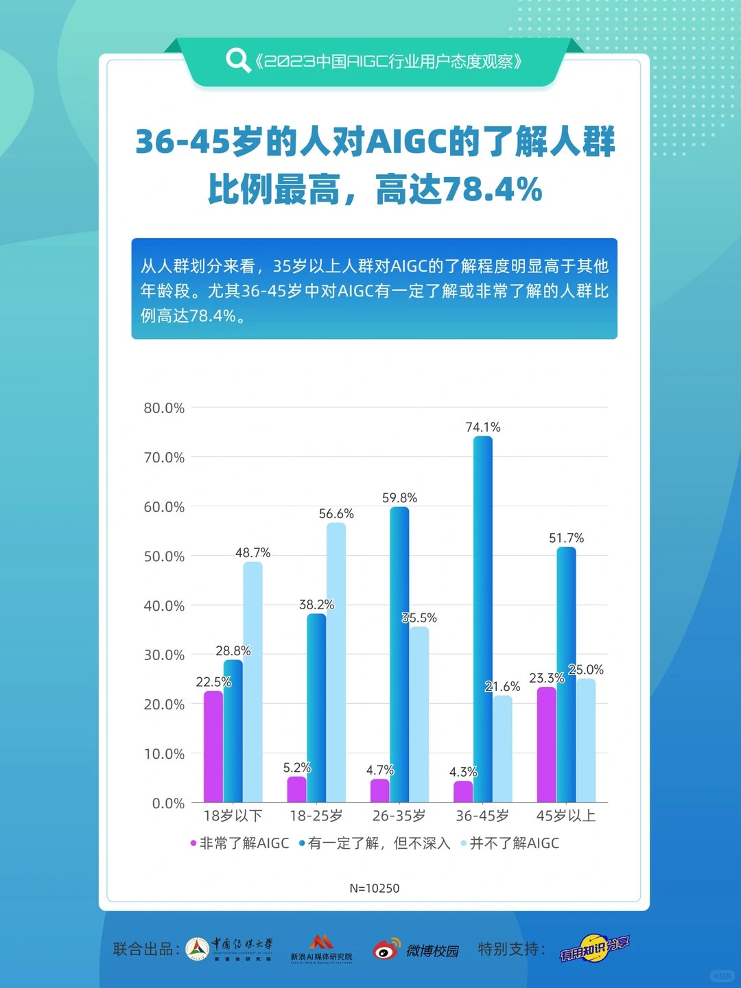 报告丨最新调研‼️AIGC行业用户态度
