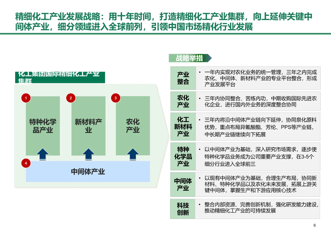 BCG：化工集团中长期战略规划
