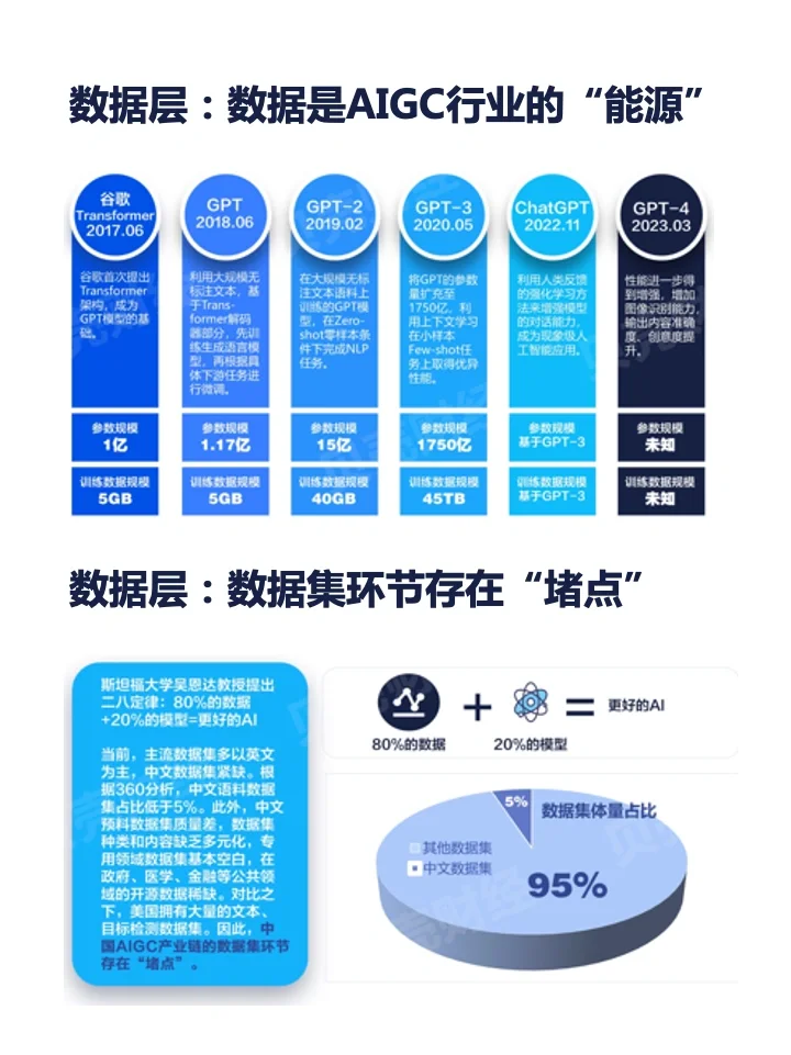 一篇笔记吃透一条产业链-AIGC