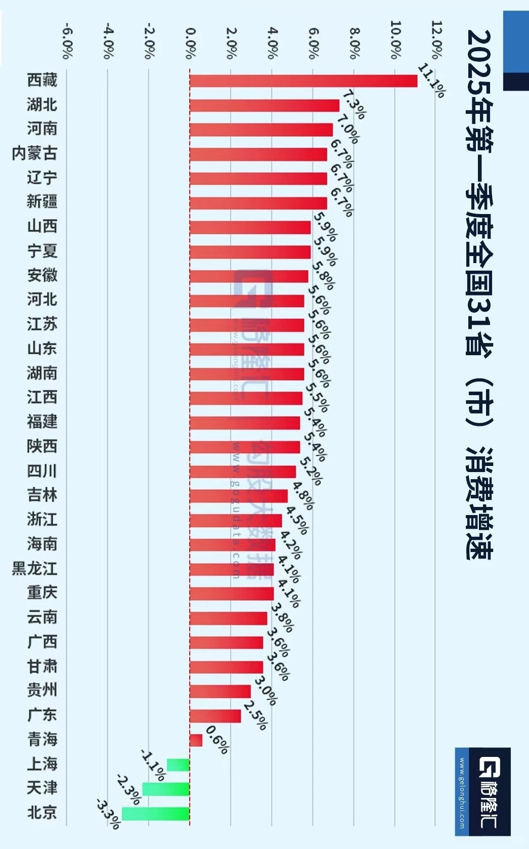 全国31省市一季度消费增速