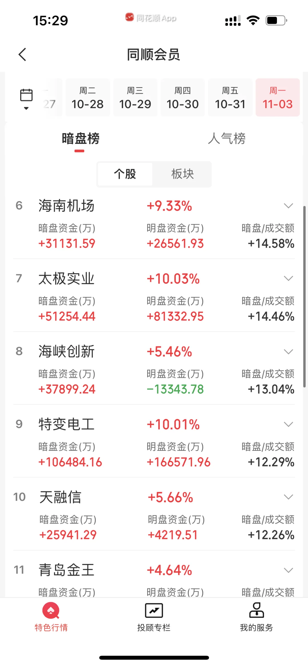 11.3下午暗盘前20+主力净流入流出前40