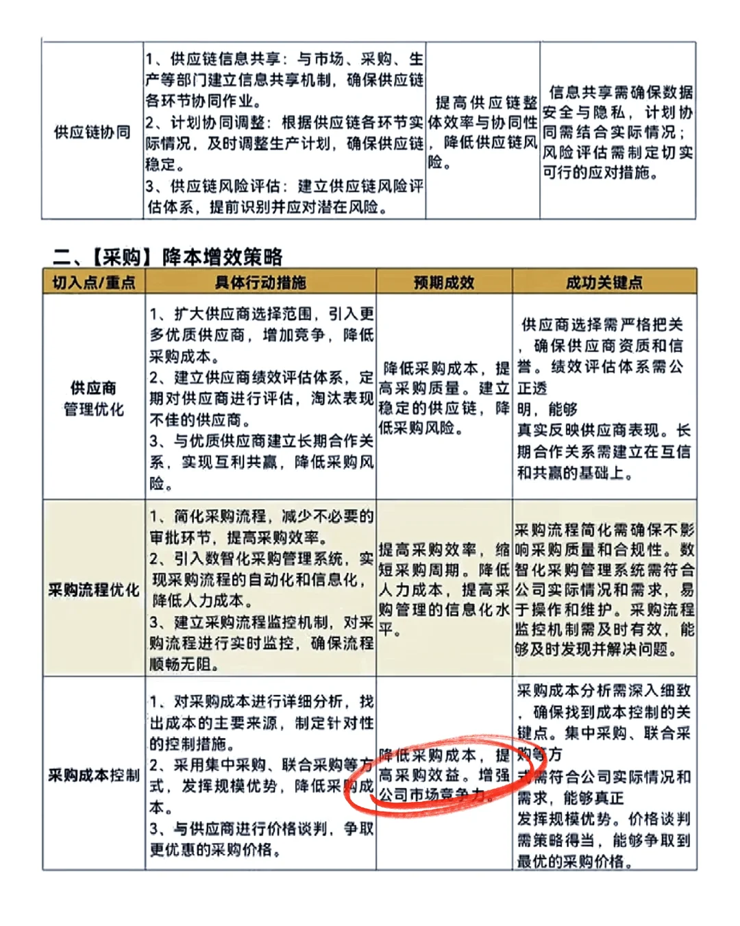 对企业降本增效的策略，当下值得借鉴！