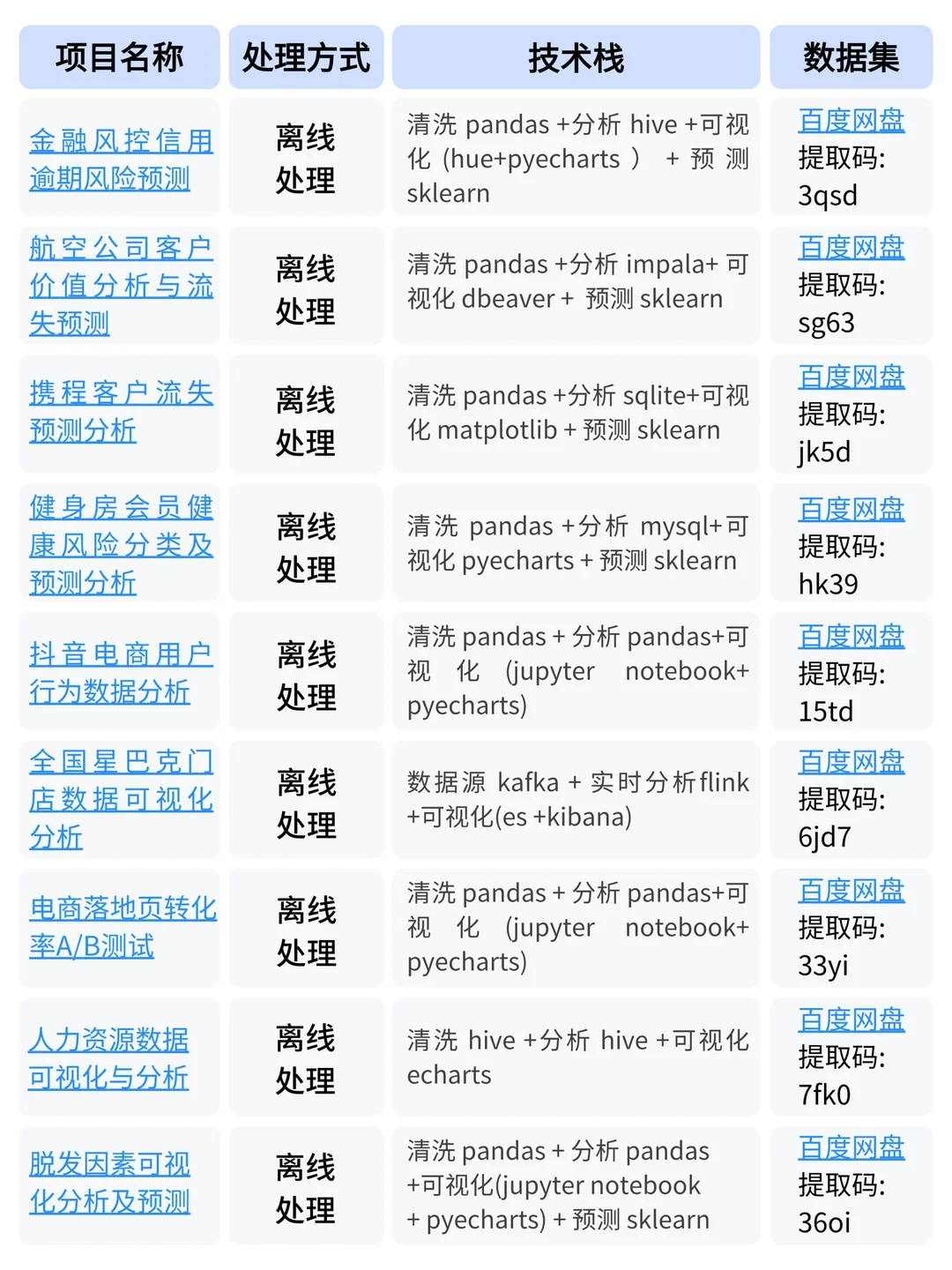 数据分析项目，拿走直接用！