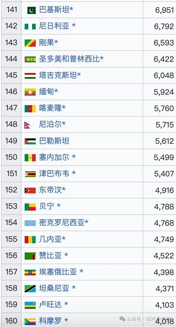 2025全球人均GDP购买力排名，意大利第29