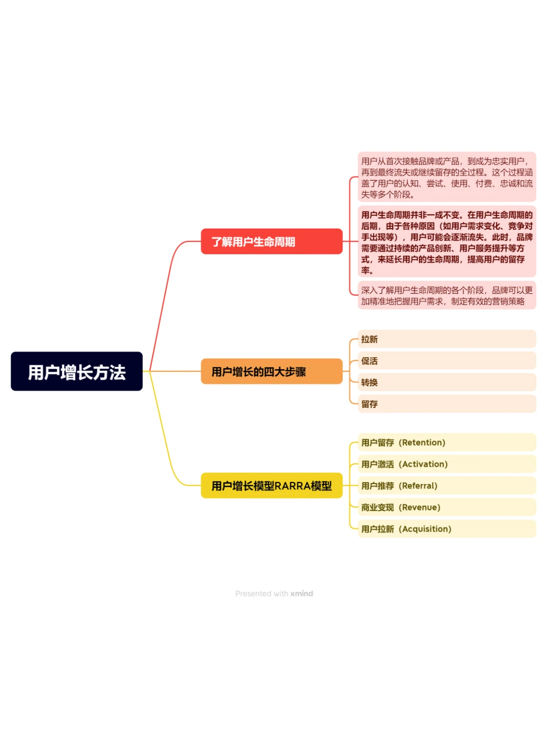 ?四张图带你看懂用户增长三大常用方法