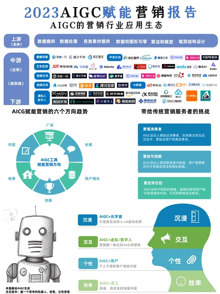 营销趋势:2023AIGC赋能营销洞察