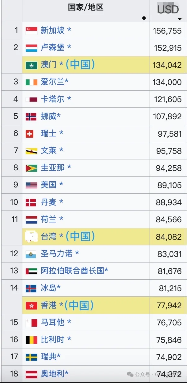 2025全球人均GDP购买力排名，意大利第29