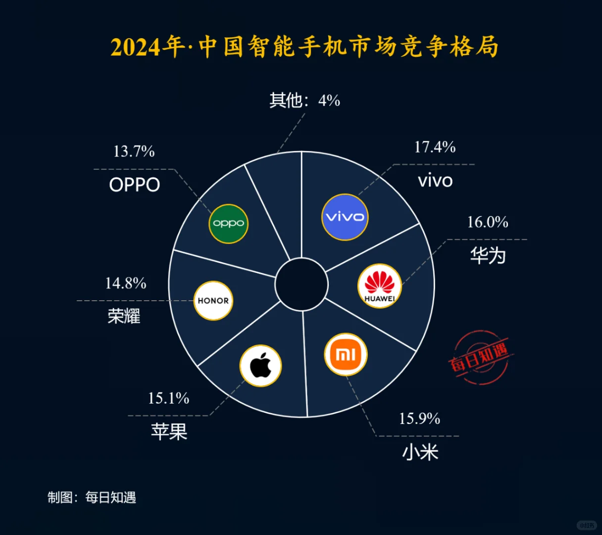 2024年国内手机市场竞争格局。