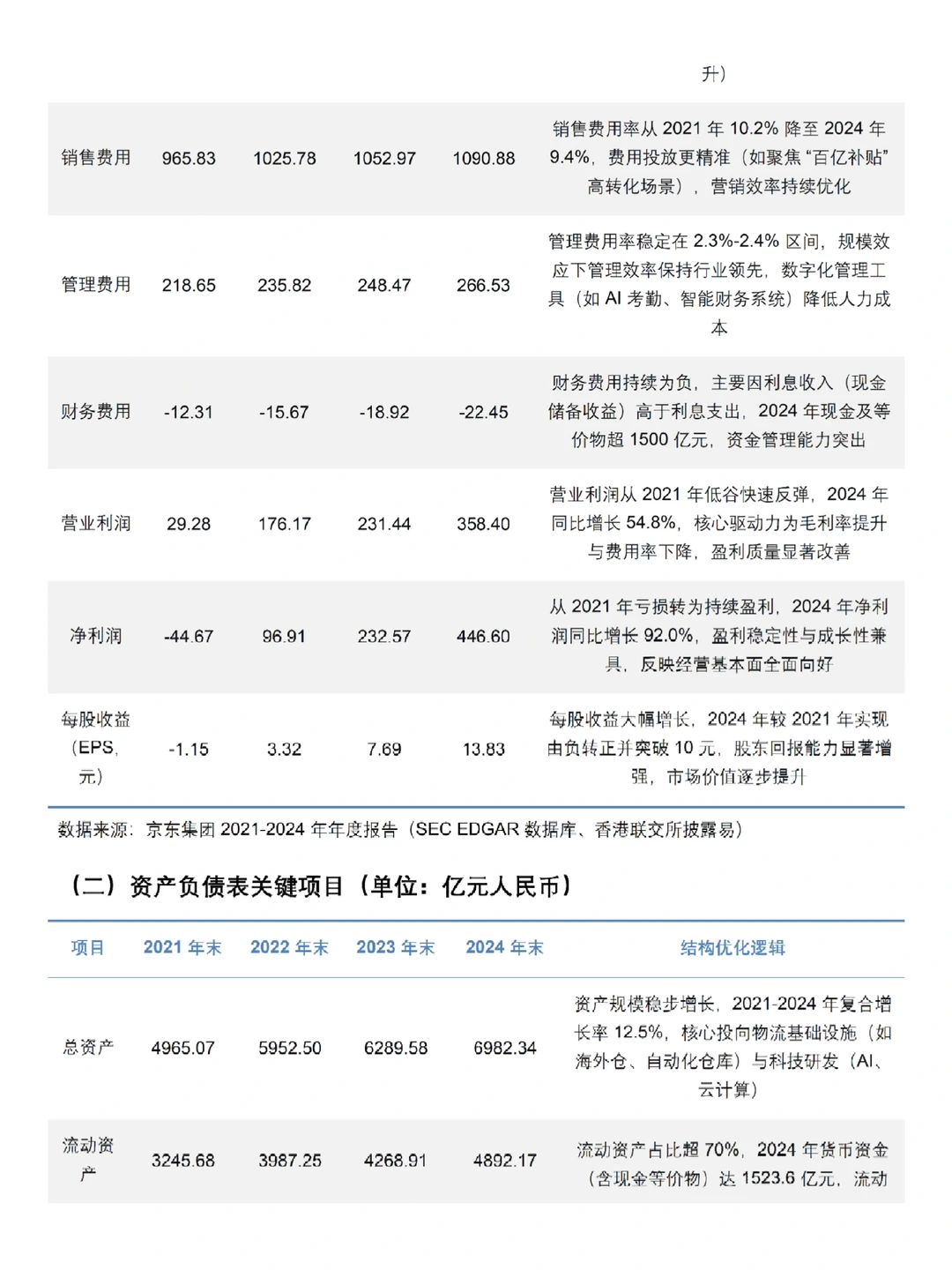 2021-2024年京东集团财务分析报告参考?