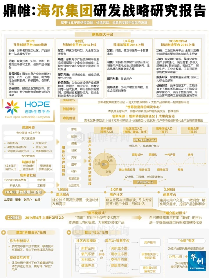 鼎帷:海尔集团研发战略研究报告
