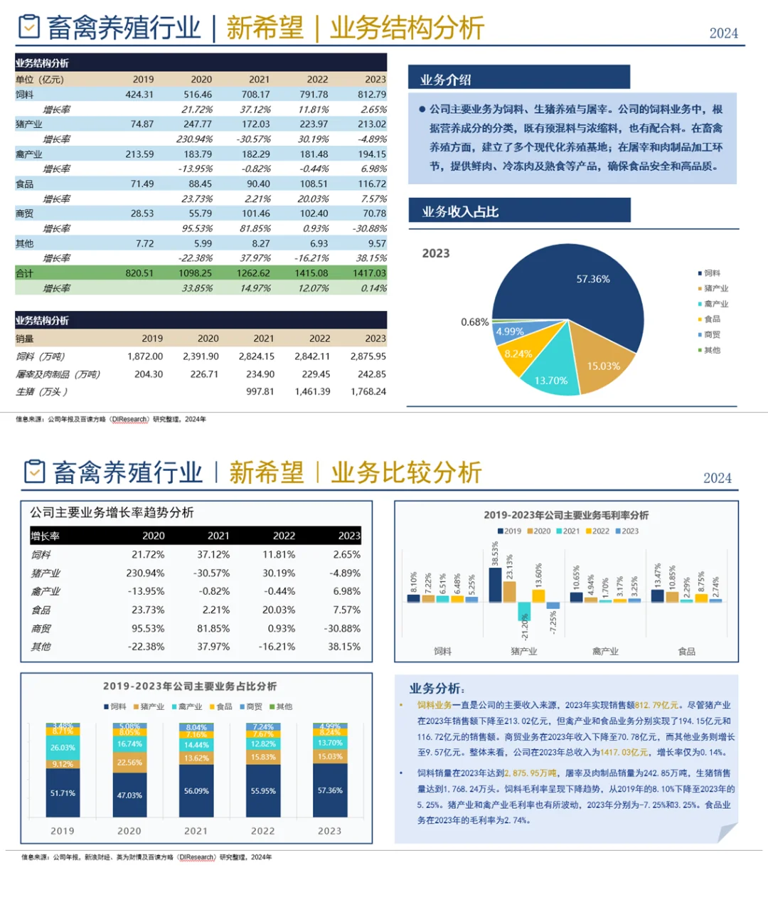 中国畜禽养殖行业企业竞争格局分析一2024