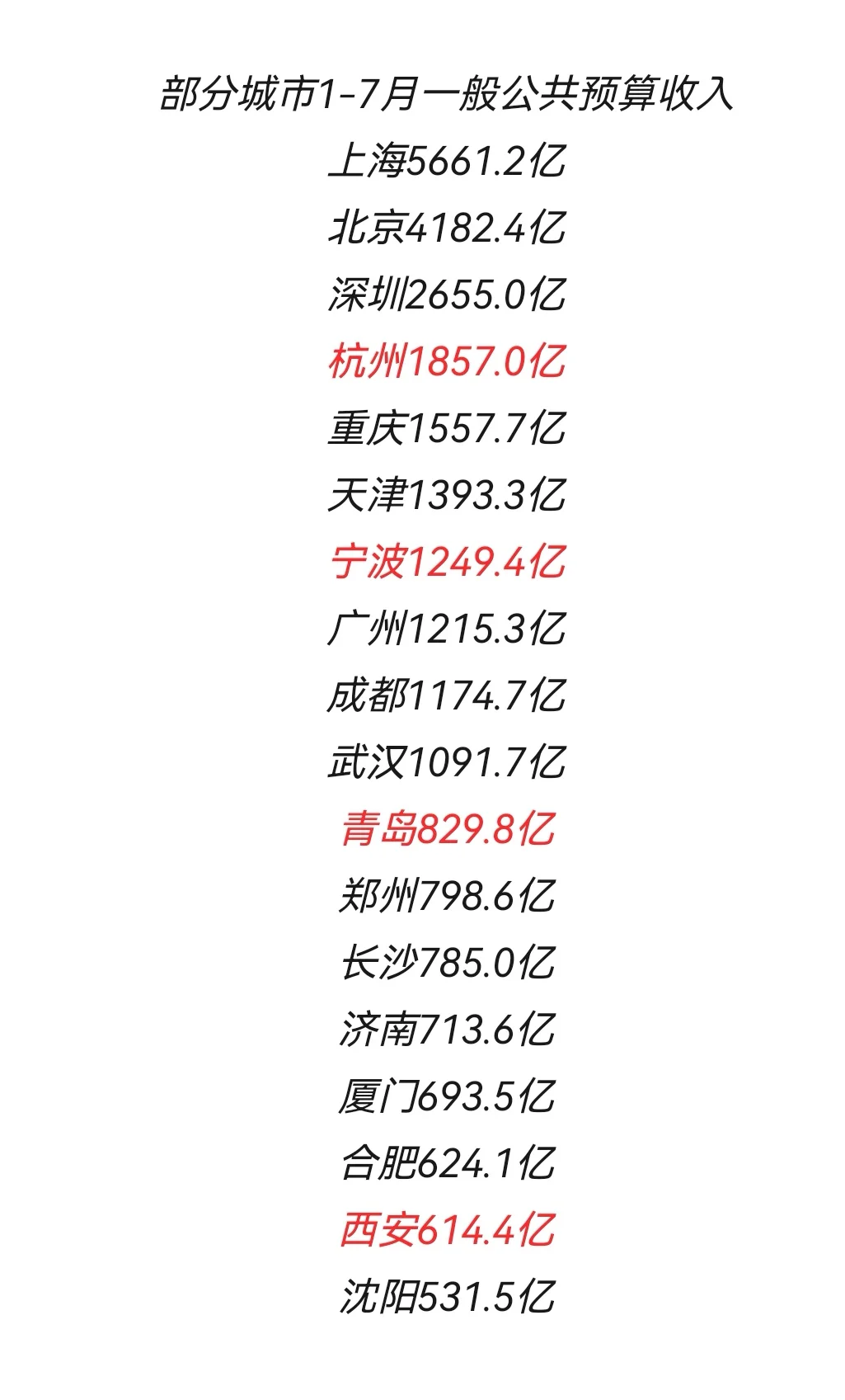 1-7月部分城市一般公共预算收入
