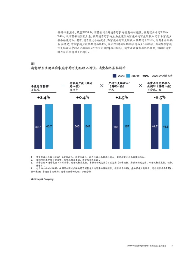 2024中国消费趋势调研