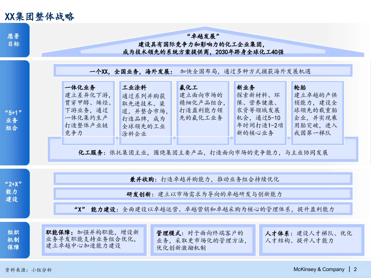 麦肯锡：化工集团2030战略规划