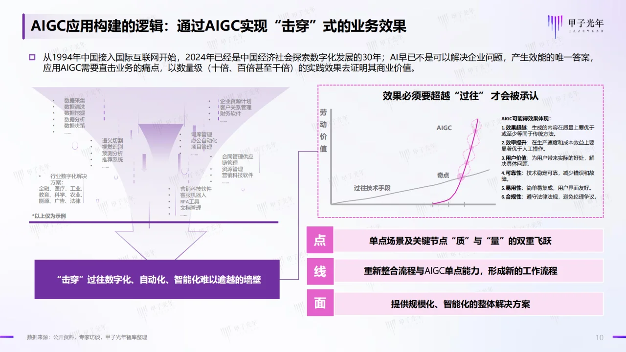 2024中国AIGC行业应用价值研究报告
