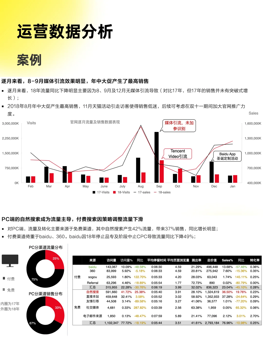 运营数据分析