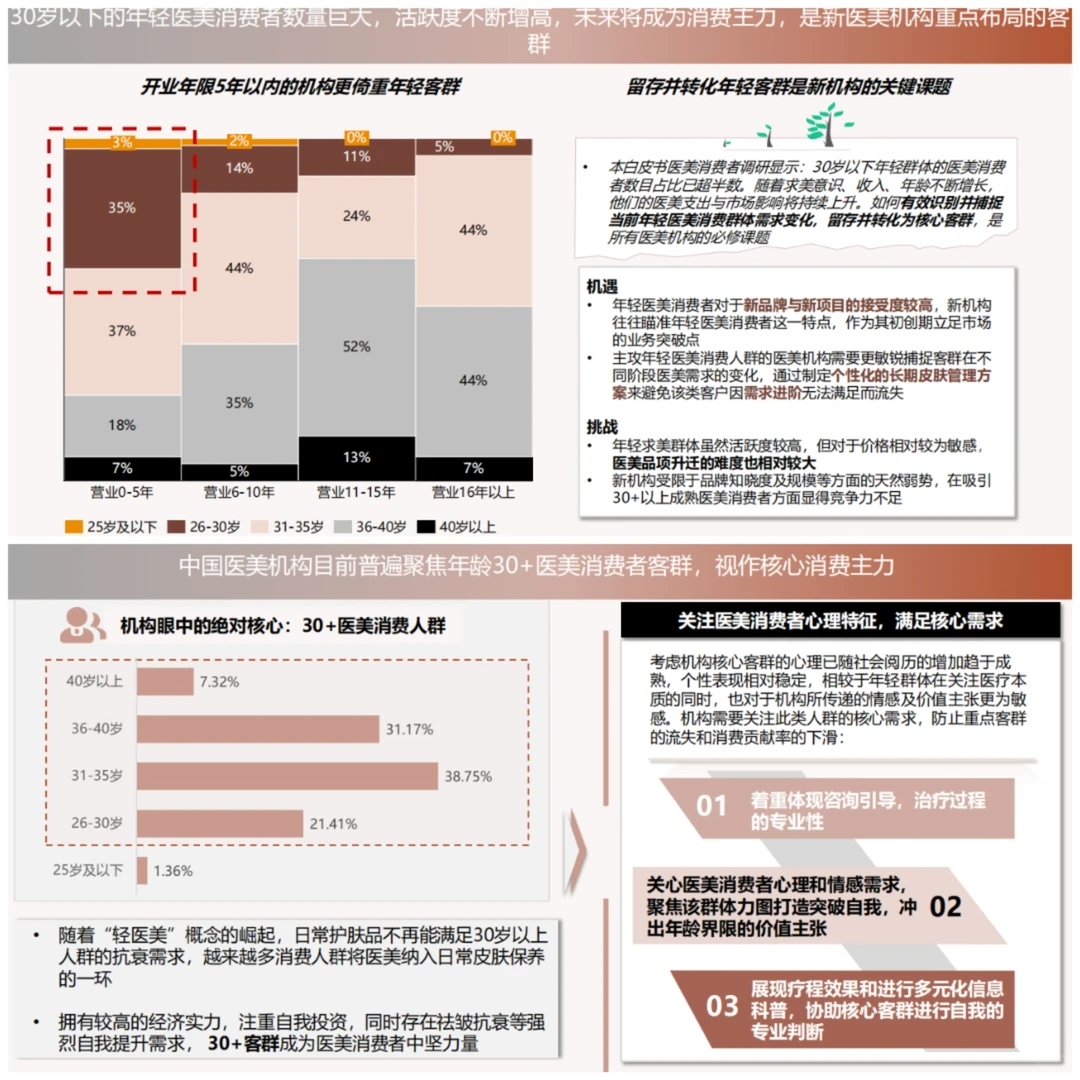 医美行研2/3医美客户画像和核心客户群