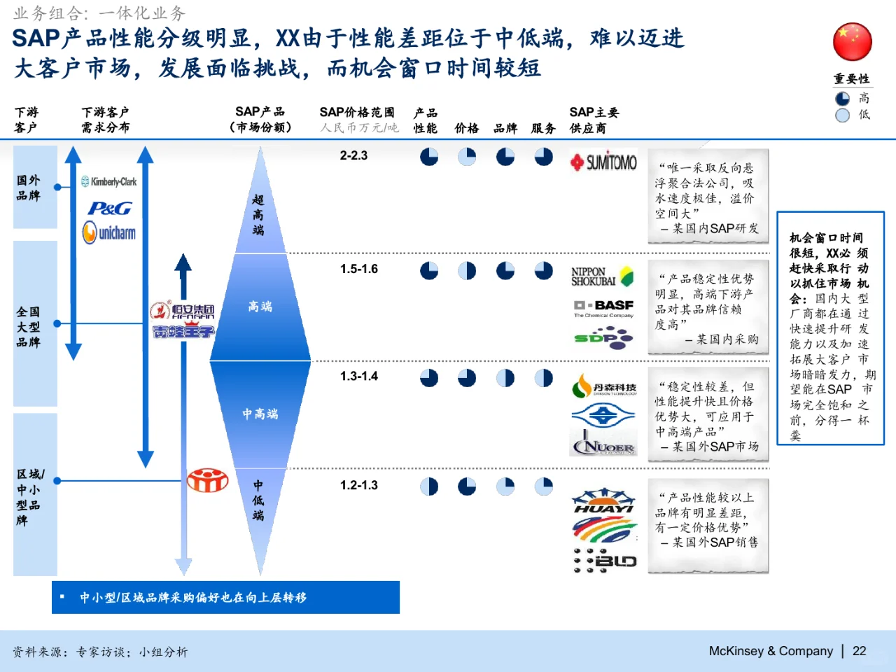 麦肯锡：化工集团2030战略规划