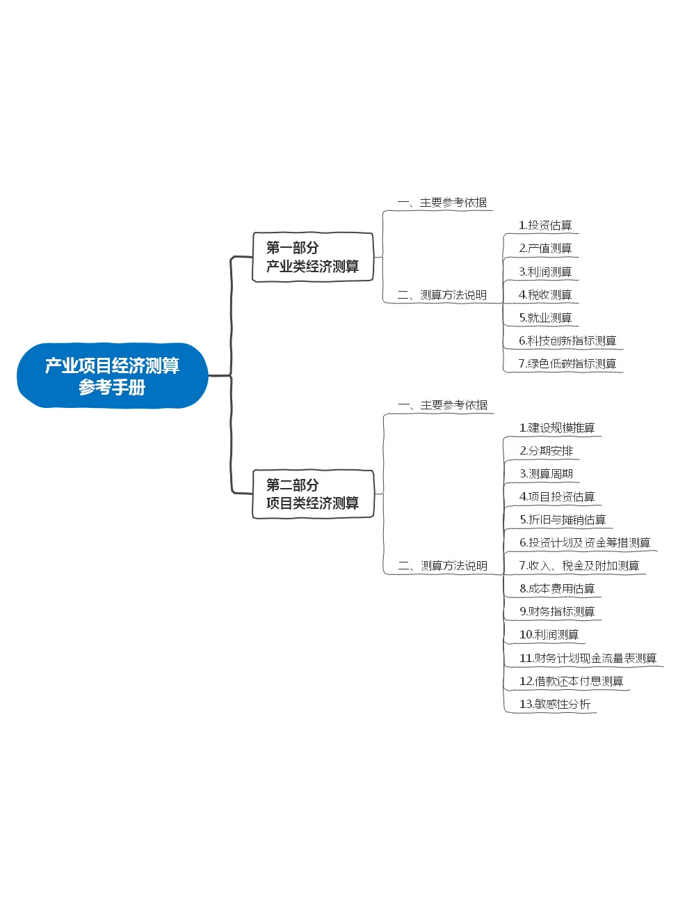 产业产值规模有几种测算方法?我会说3种
