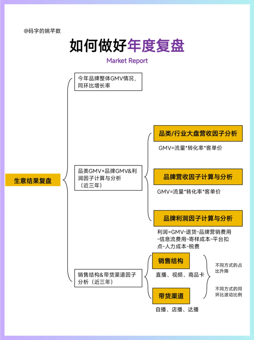 ?复盘规划‖品牌运营人年终复盘框架