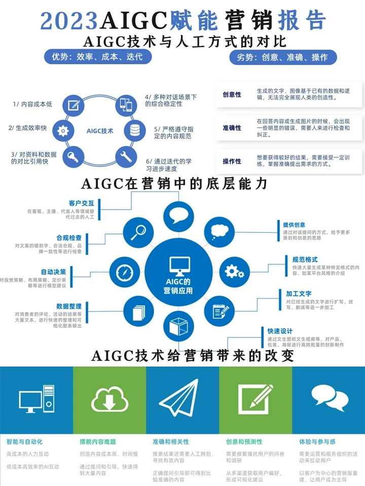 营销趋势:2023AIGC赋能营销洞察