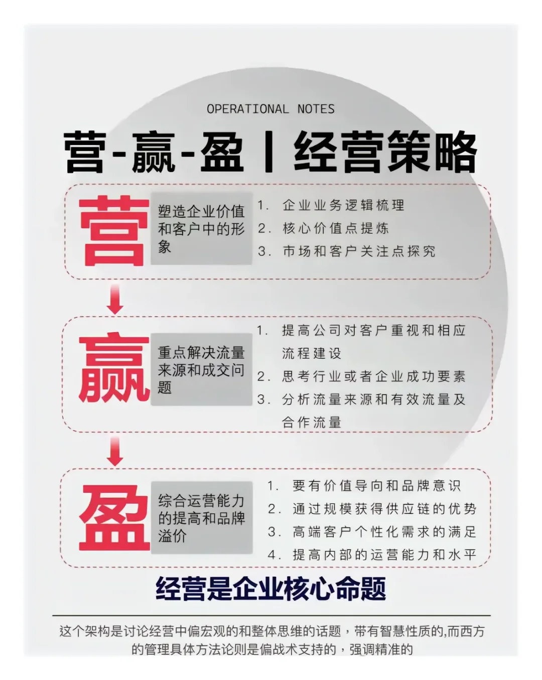 企业经营分享六大要素